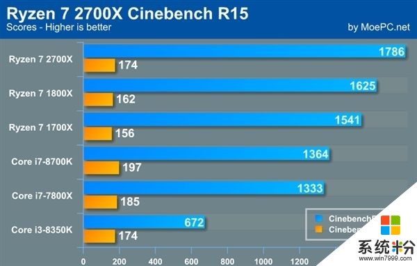 AMD锐龙7 2700X性能批量曝光：4,3GHz秒飞i7-8700K(5)