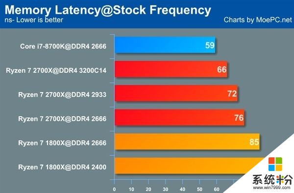 AMD銳龍7 2700X性能批量曝光：4,3GHz秒飛i7-8700K(6)