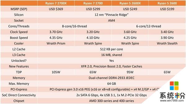 AMD锐龙7 2700X性能批量曝光：4,3GHz秒飞i7-8700K(8)