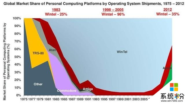 微软终结 Windows 部门，远离这个曾经定义信息时代的产品(27)