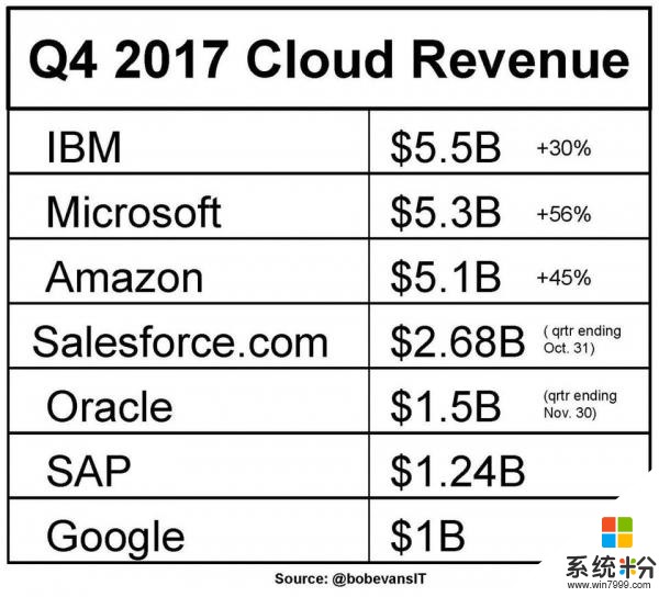 微软、亚马逊和IBM，谁才是第一季度云业务收入的第一名？(1)
