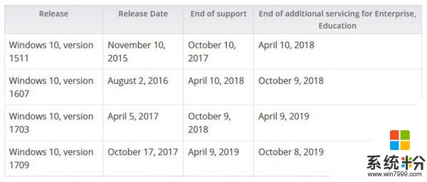 Windows 10周年更新停止支持，推荐尽快升级(2)
