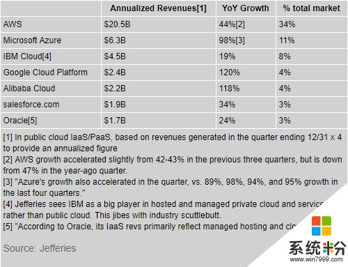 公有雲市場進入加速發展期，亞馬遜微軟領先，穀歌阿裏雲增速最快(1)