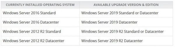 Windows Server 2019新版發布：新增存儲合並服務(2)