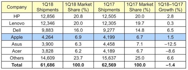 [图]苹果跻身成全球第四大PC供应商 出货量逆市增长1.5%(1)