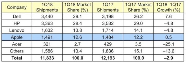 [图]苹果跻身成全球第四大PC供应商 出货量逆市增长1.5%(2)