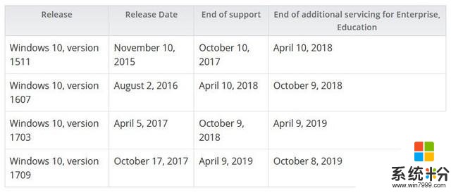 微軟又催你升級了 Win10周年更新已停止支持(1)