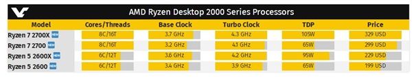 8核心AMD Ryzen 7 2700X开启预购，售价为329美元(2)