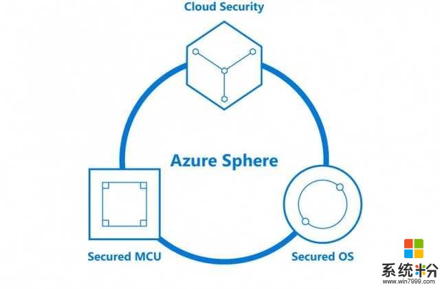 微软宣布物联网安全解决方案Azure Sphere(2)