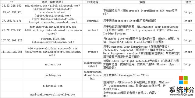 Win10收集用戶信息？抓包分析及應對策略來啦！(25)