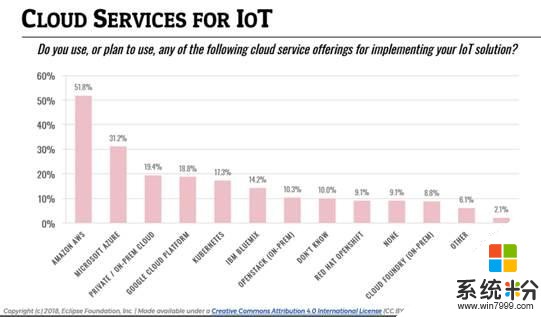 开发人员钟情于AWS和微软Azure云物联网平台(2)