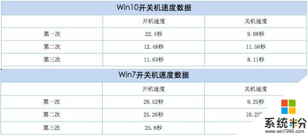 全麵剖析win7與win10的區別，5項數據幫助你選擇完美係統(2)