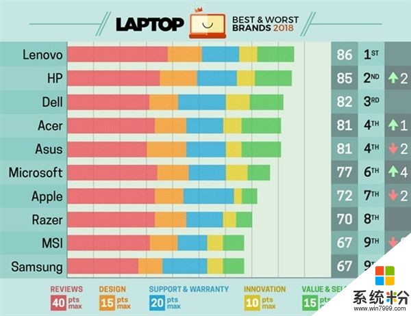 外媒评选出笔记本品牌排行：联想勇夺第一(2)