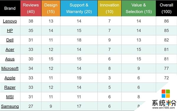 外媒评选出笔记本品牌排行：联想勇夺第一(3)