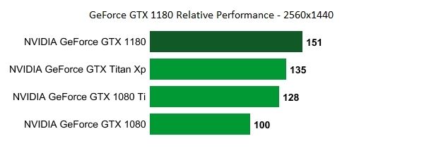 GTX 1180规格被泄漏：12nm图灵架构、性能提升49%(2)