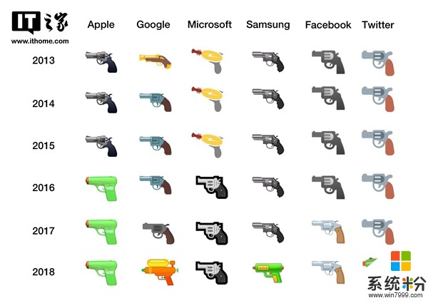 谷歌Facebook之后，微软也将把手枪emoji表情换成“水枪”(1)