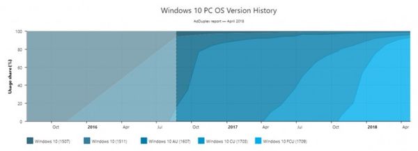 AdDuplex數據顯示：Win10秋季創作者更新份額最高(3)