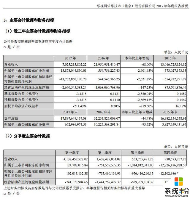 乐视网发布2017年财报 亏损高达138.8亿元(1)