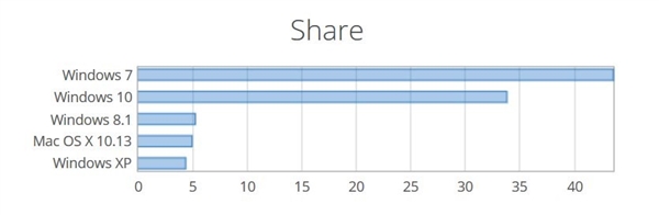 躲避升级？Win10四月更新正式发布前：Win7份额突涨(2)