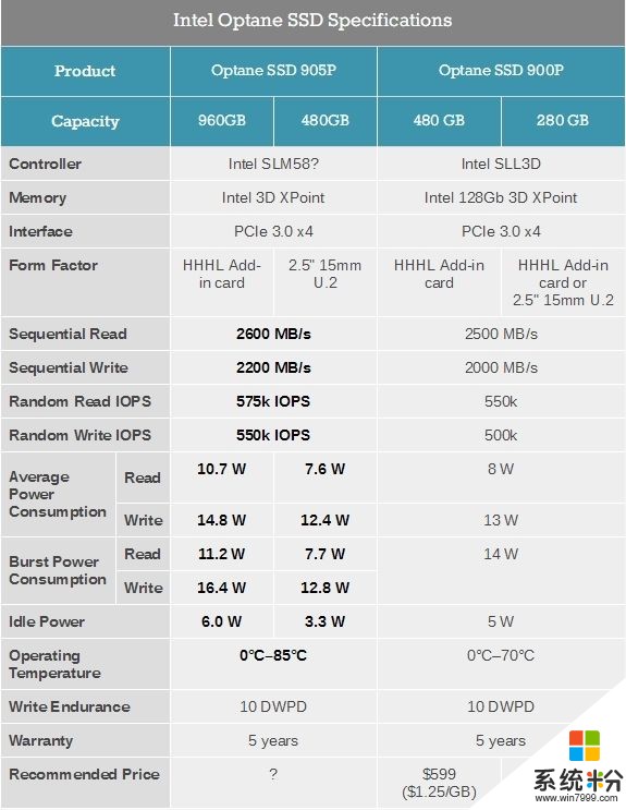 Intel傲腾SSD 905P曝光：基于自家主控SLL3D(2)