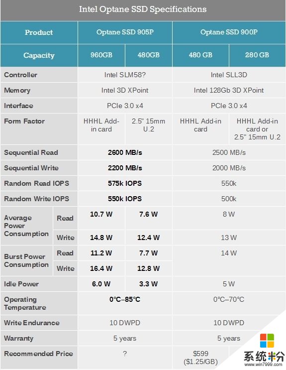 Intel傲騰SSD 905P曝光：基於自家主控SLL3D(2)