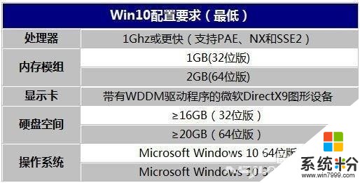 Win10係統裝機最低配置要求(1)