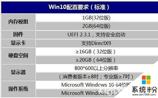 Win10系统装机最低配置要求(2)