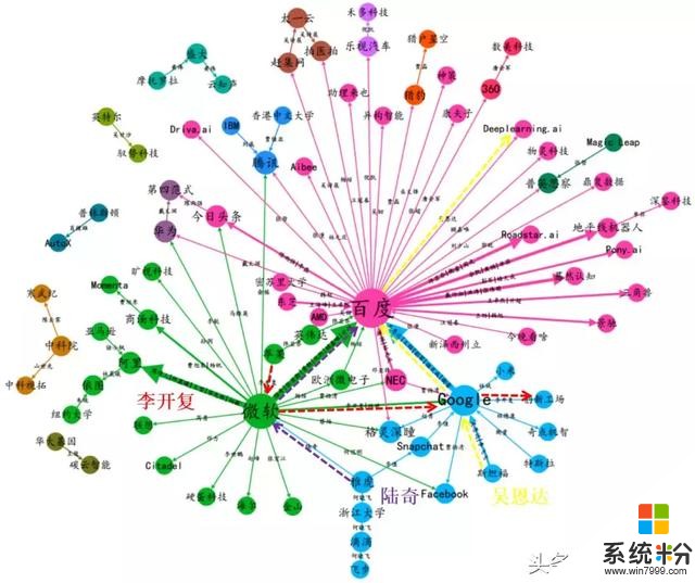 史上最全华人AI大牛流动图谱：谷歌、微软与百度是人才中转站(4)
