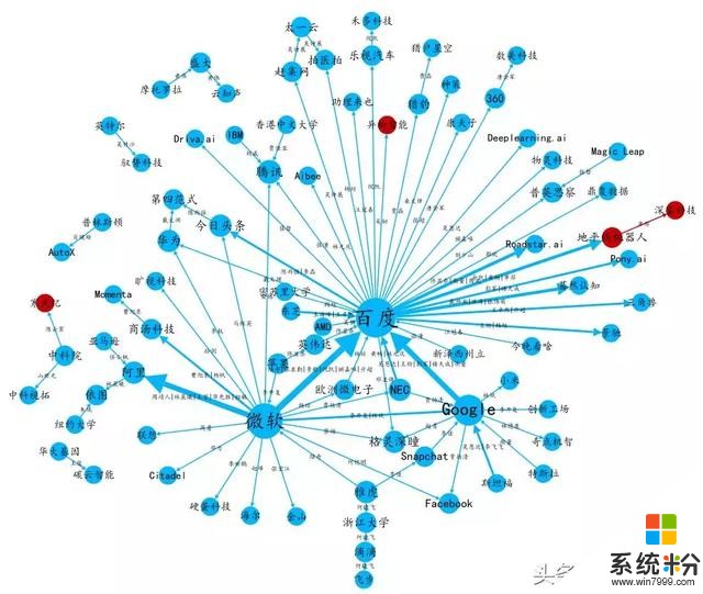 史上最全华人AI大牛流动图谱：谷歌、微软与百度是人才中转站(9)