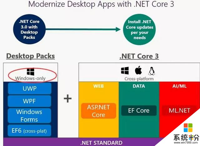 細說微軟2018Build大會中.Net Core更新的是啥(1)