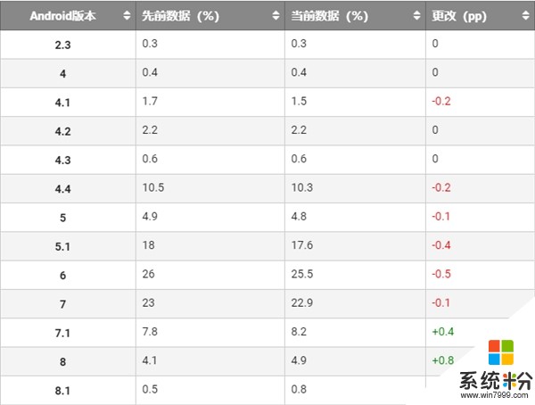 安卓各版本市場份額數據更新 安卓8.0暴增(1)