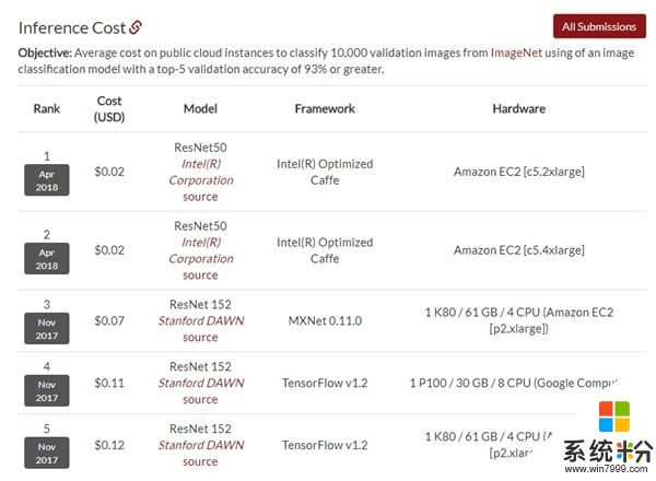 力壓穀歌/NVIDIA！Intel打破斯坦福深度學習測試記錄(3)