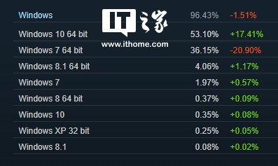 修复中国网吧吃鸡硬件统计后，Windows 10再次成为Steam最流行系统(2)