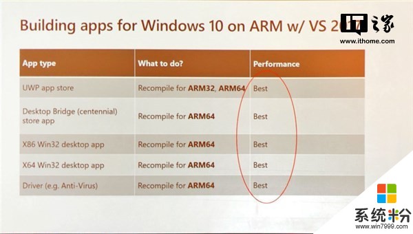 微軟發布Windows 10 ARM64 SDK：UWP/Win32新特性曝光(3)