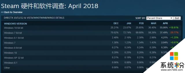 守着Win7只为游戏？简单设置后Win10更好用(1)