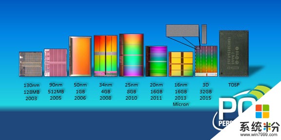 英特爾宣布與鎂光聯手開發96層3D QLC閃存(2)