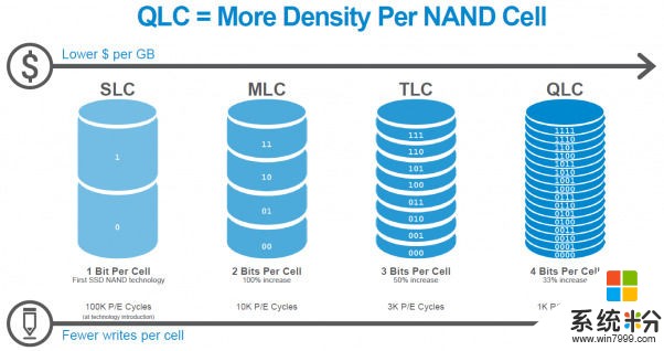 英特爾宣布與鎂光聯手開發96層3D QLC閃存(3)