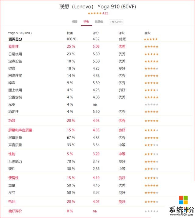 小屏笔记本Top10：联想微软戴尔瓜分半壁江山，苹果独占鳌头(3)