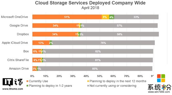 调查显示：微软OneDrive成企业最受欢迎云存储服务(2)