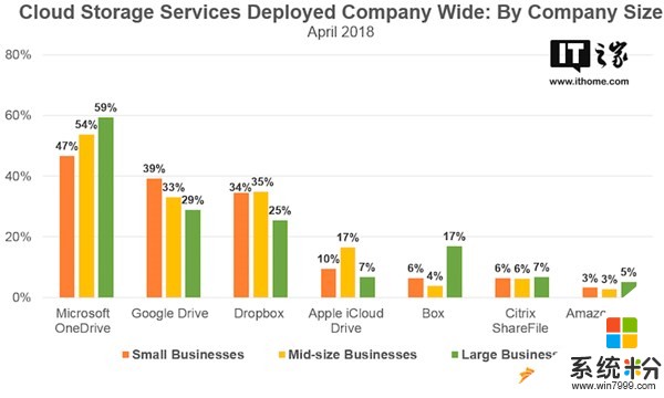 调查显示：微软OneDrive成企业最受欢迎云存储服务(3)