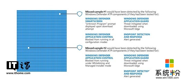 微软：Windows Defender性能已超第三方杀毒软件(2)
