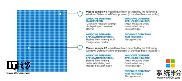 微軟：Windows Defender性能已超第三方殺毒軟件(2)