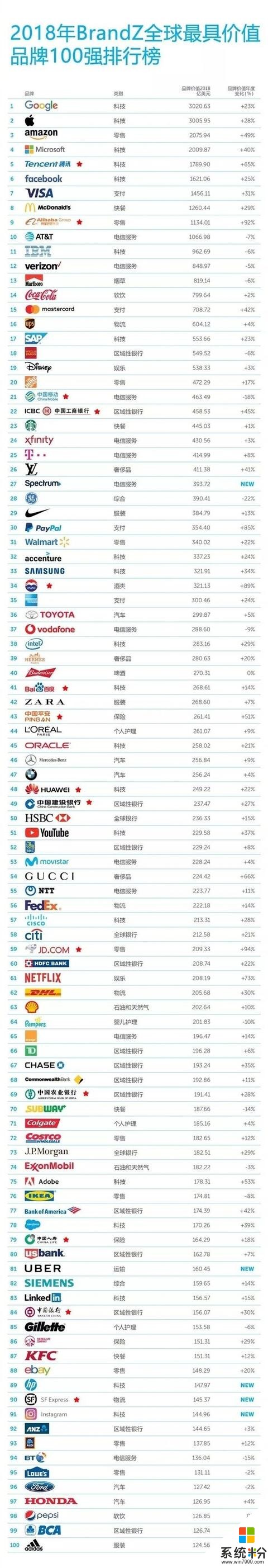 全球品牌价值榜Top100出炉：腾讯阿里挤进全球前十(2)