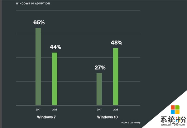 多亏了卓越的安全性能，Windows 10企业版采用率再创新高(1)