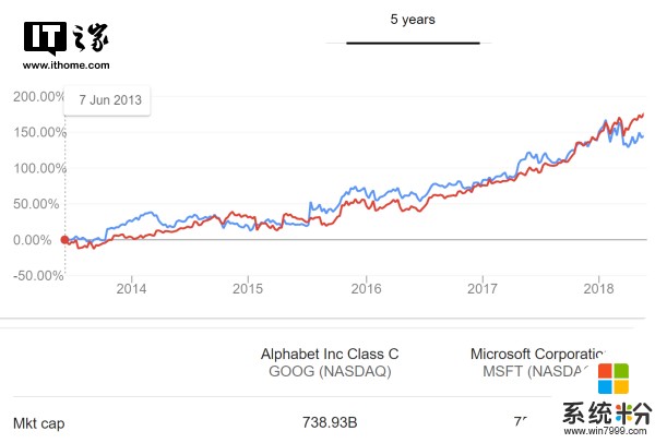 3年来，微软市值首次大幅超过谷歌(1)