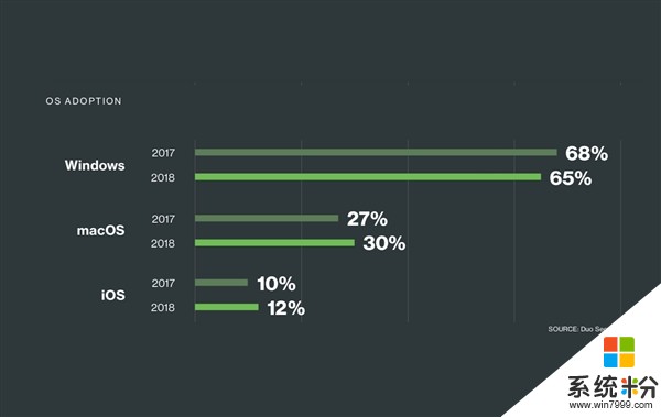 Win10吸引力不足：macOS/iOS在企業用戶中份額雙升(1)