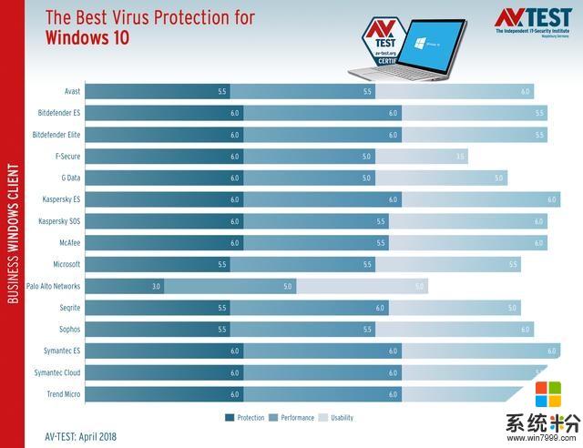 国际权威测评机构AV-TEST公布2018年最新Win10安全软件排名(1)