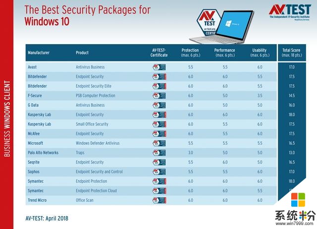 国际权威测评机构AV-TEST公布2018年最新Win10安全软件排名(2)