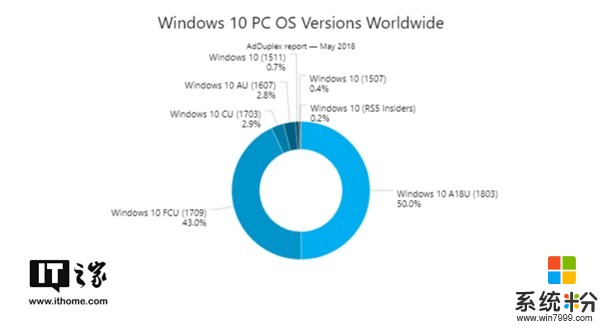 升级迅猛！2018 Windows 10更新四月版份额占比达到50%(1)