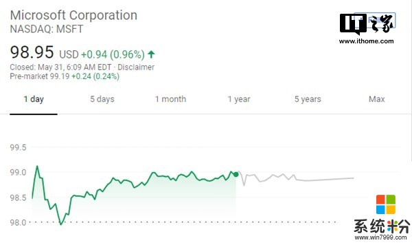 超越谷歌后，微软市值继续上涨：周三收盘超7600亿美元(1)